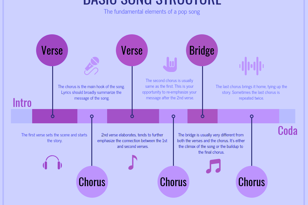 UNA BREVÍSIMA INTRODUCCIÓN A LA ESTRUCTURA MUSICAL por Guillermo Jorge Manjón